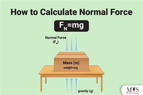 5 Ways Calculate Normal Force