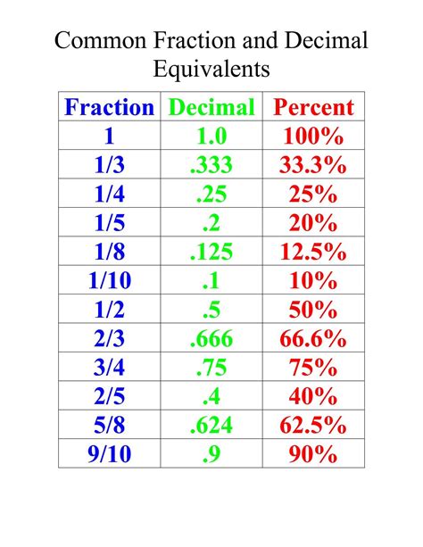 How To Convert 5 8 Into A Decimal Lesly Has Ross