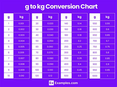 How To Convert Kilograms To Grams Kg To G
