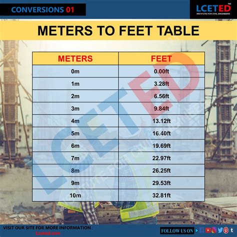 How To Convert Meters To Feet Engineering Notes Civil Engineering