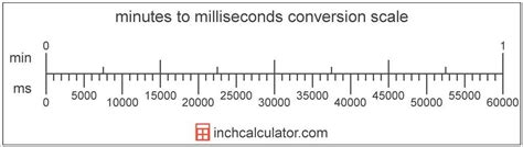 How To Convert Milliseconds To Seconds Simple And Efficient