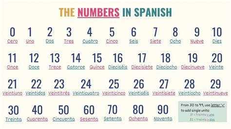 How To Count In Spanish Numbers From 1 To Billion Audio Lingualid