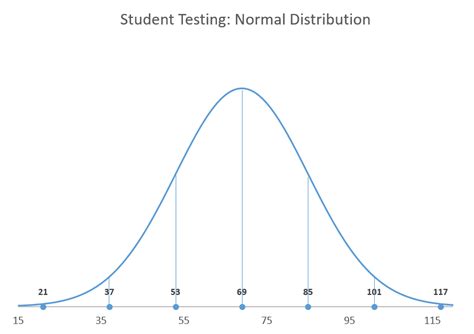 How To Create A Normal Curve Distribution Plot Bell Curve Normal