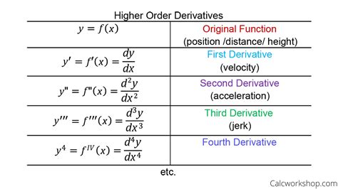 Learn Derivatives Made Easy