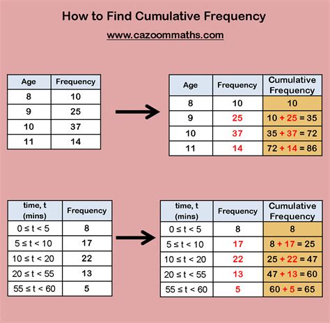 How To Find Cumulative Frequency In Statistics How To Calculate