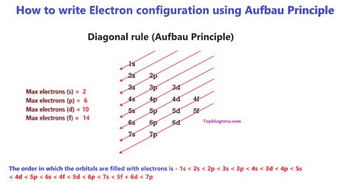 Find Electron Configuration Easily