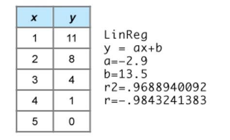 How To Find Linear Regression Equation From A Table Tessshebaylo