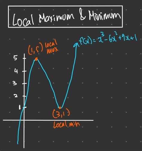 Find Local Minimum Quickly