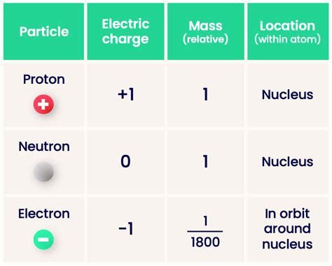 How To Find No Of Electrons Protons And Neutrons Of Ions In Very Easy