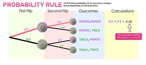 5 Ways Find Probability