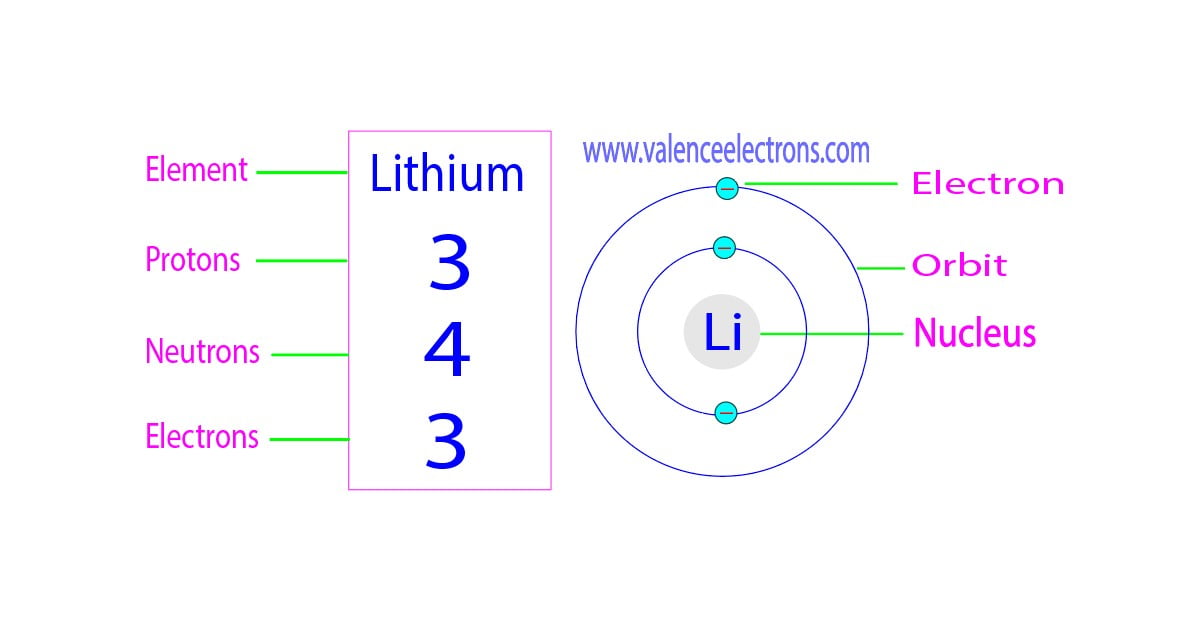 How To Find The Number Of Protons Neutrons And Electrons