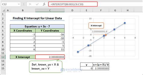 How To Find The X Intercept In Excel 5 Methods Exceldemy