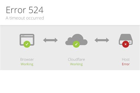 How To Fix Cloudflare Error 524 A Timeout Error Occurred Step By Step