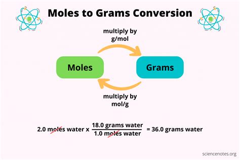 Moles from Grams Conversion Made Easy