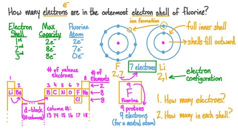 Get Number of Electrons Easily