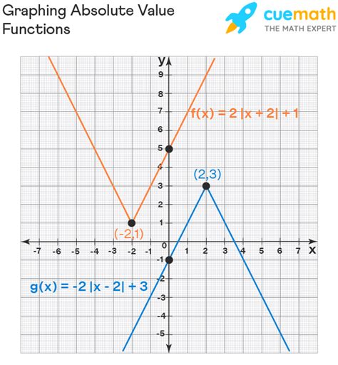 5 Ways Graph Absolute Value