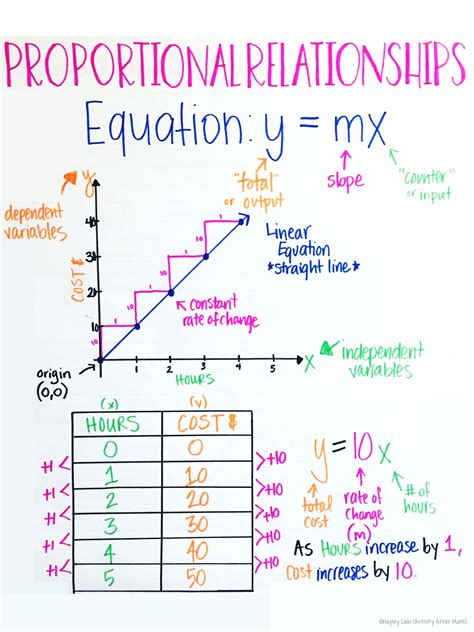 How To Graph Linear Equations Proportional Relationships Method