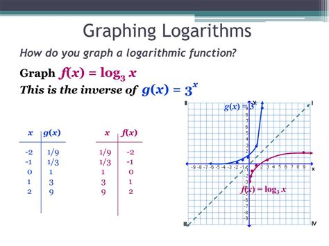 5 Tips Graph Log Functions