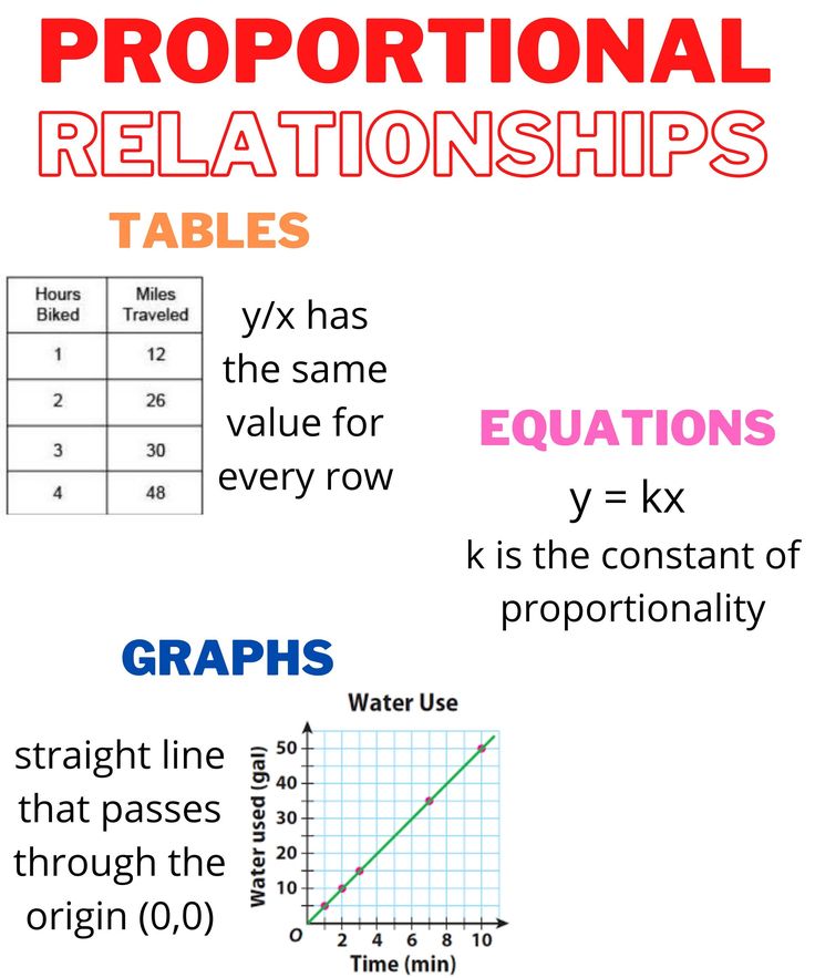 How To Graph Proportional Relationship Method Amp Examples Byjus