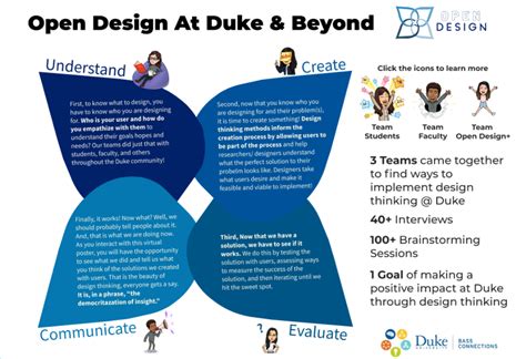 How To Implement Design Thinking At Duke Bass Connections