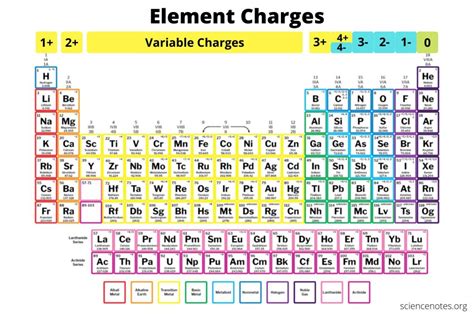 Determine Element Charge Easily
