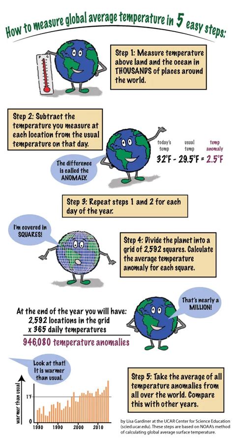 How To Measure Global Average Temperature In Five Easy Steps Center