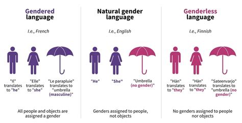 How To Reduce Gender Bias In The Spanish Language The Pimsleur