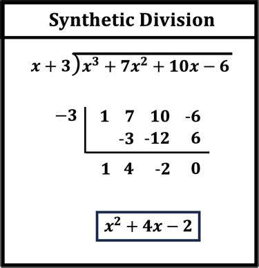 Synthetic Division Made Easy