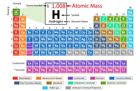 5 Ways Calculate Atomic Mass