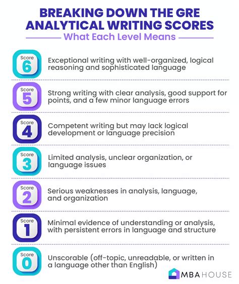 How To Write The Revised Gre Analytical Writing Essays How To Write