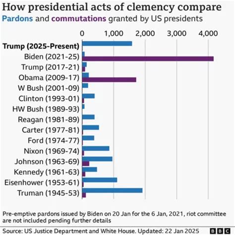 How Trump Compares With Past Presidents On Pardons And Commutations