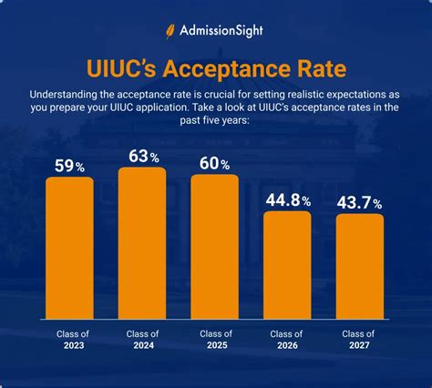 How Uiuc S Acceptance Rate Changed Over Time