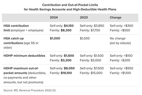 Hsa Contribution Limits For 2023 And 2024 Youtube