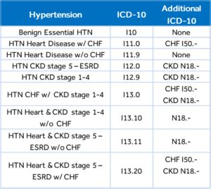 Htn Icd 10