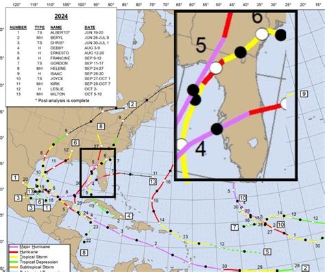 Hurricane Season Ends Florida Landfalls Records A Look Ahead