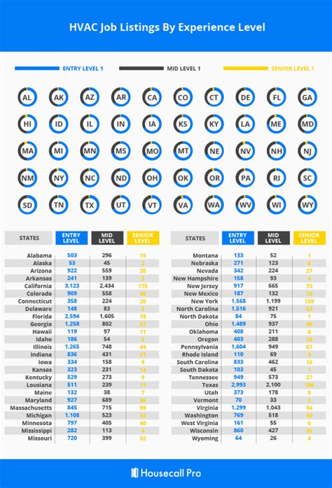 Hvac Job Openings By State Updated For 2022 Housecall Pro