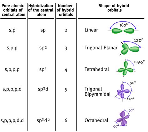 Hybrid Orbitals Infographic Linus Pauling S Explanation Of Bonding