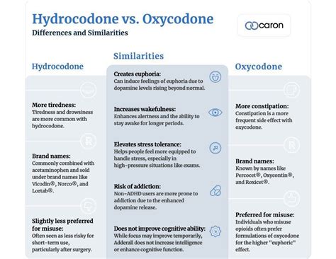 Hydrocodone Vs Oxycodone Which One Is More Effective
