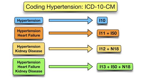 Hypertension Icd 10 Code Guidelines With Examples, 48% Off