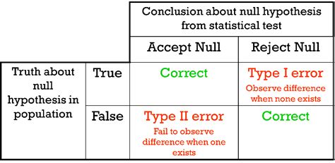 Hypothesis Testing And Types Of Errors