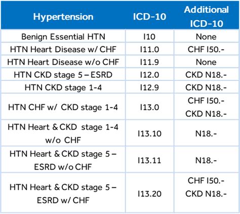 Icd 10 Coding For Hypertension And Heart Disease