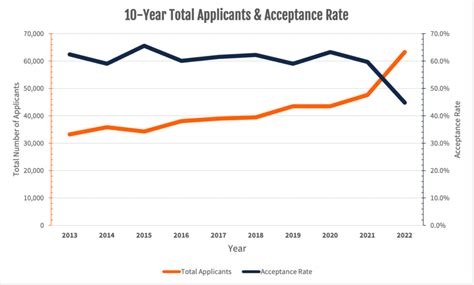 5 Illinois Acceptance Rates