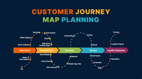 Illustrating Gene And Finny S Relationship Customer Journey Mapping