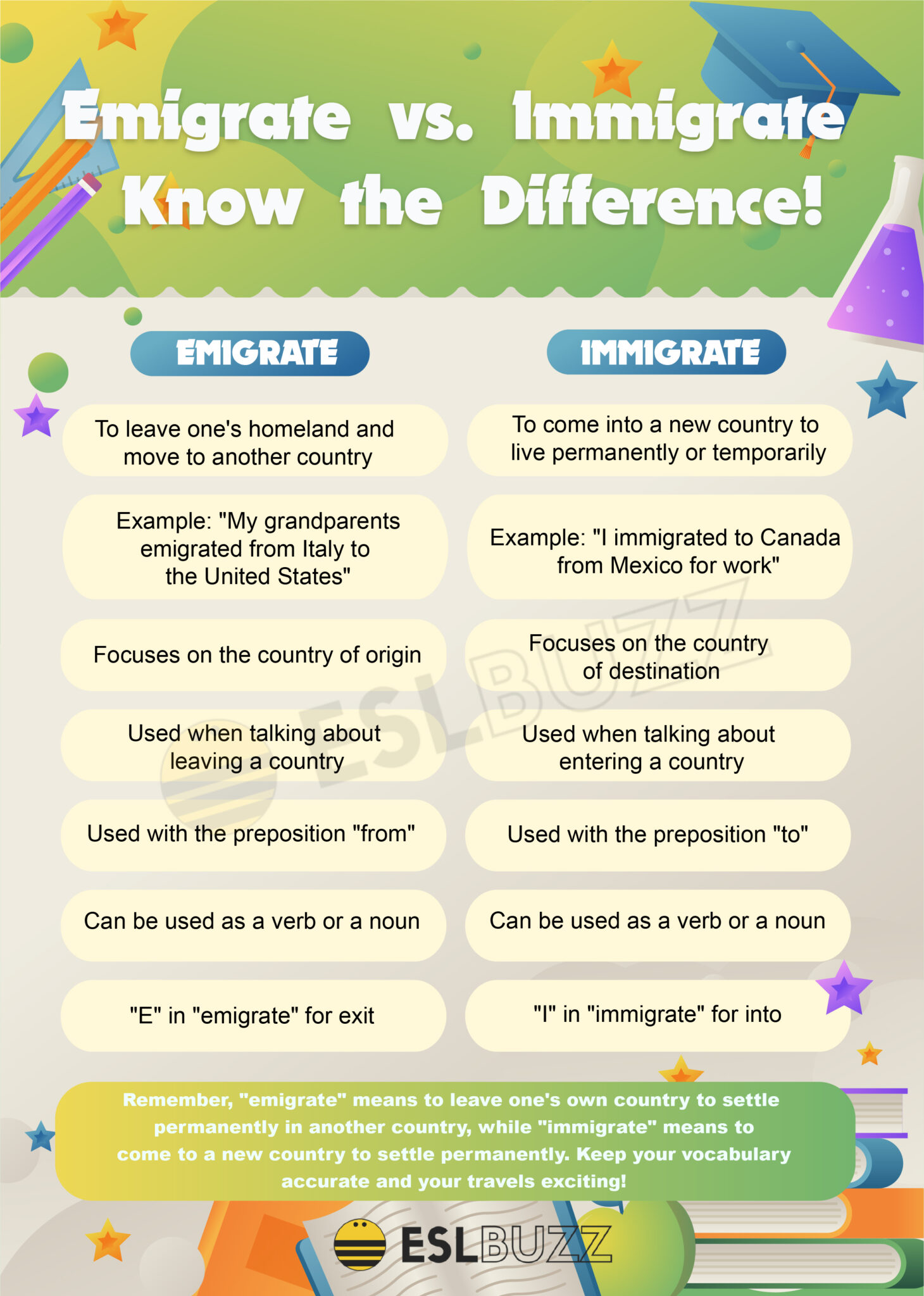 Immigrate Vs Emigrate Differences