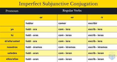 Imperfect Subjunctive Spanish Linguist