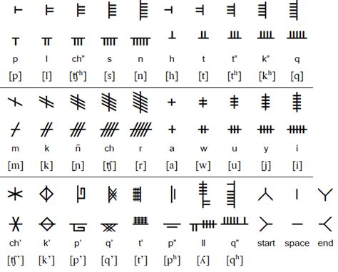 Incan Empire Writing System