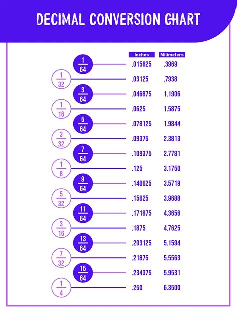 Inch Decimal Conversion Chart