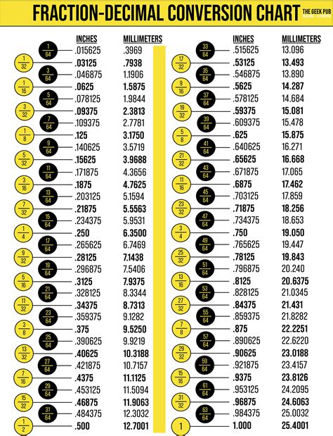 Inch Fractions To Decimals To Inches To Mm Conversion Chart 1