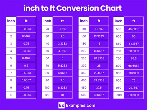Inches To Feet In To Ft Conversion Method Table