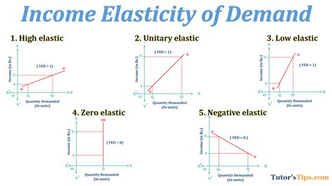 Income Elasticity Of Demand And Explained Its Types Tutorstips